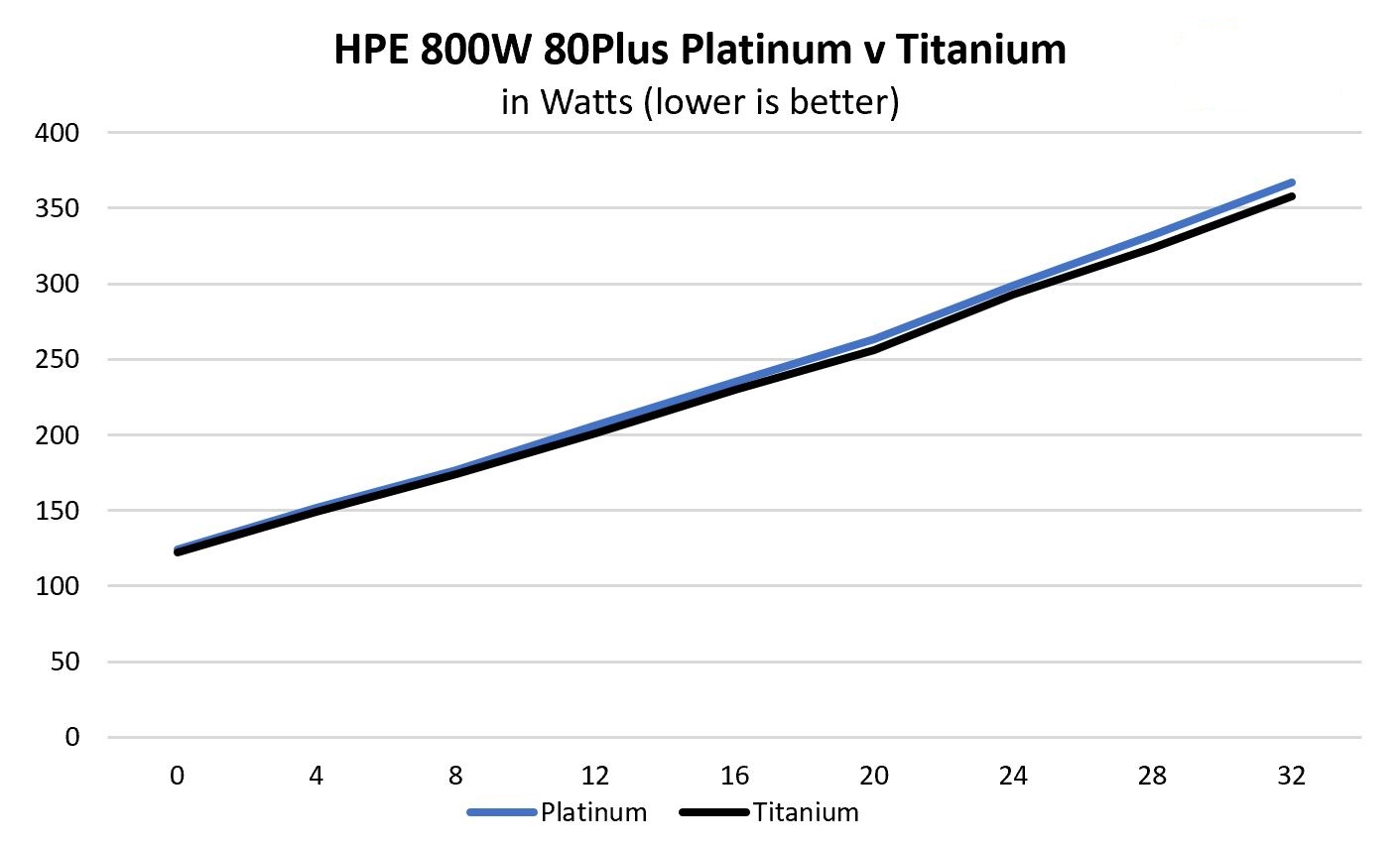تست پاور های اچ پی 800W 80Plus پلاتینیوم و تیتانیوم